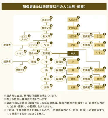 配偶者もしくは四親等以内の人（血族または姻族） 