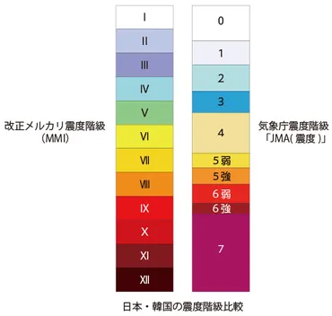 日本と韓国の震度