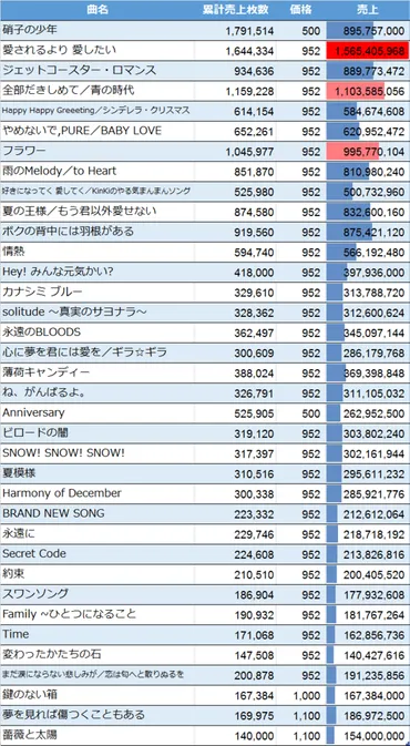 KinKi Kidsの全シングル総売上を調べてみた 