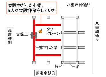 八重洲再開発ビル建設現場における鉄骨崩落事故？支保工強度不足が原因では!!?