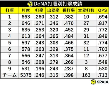 昨季ブレイクの神里和毅は1番打者に定着できるか【打順別データで見るDeNA】