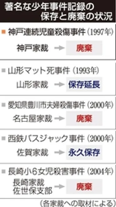 独自】長崎小６女児殺害の記録も廃棄 「特別保存」機能せず、少年Ａ全記録廃棄問題 バスジャックは保存 