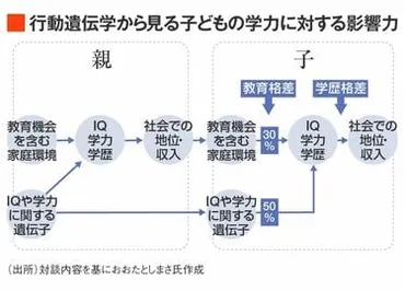 学力差の要因は遺伝が50％｣教育格差の解決策 無料塾は教育格差にどう立ち向かうべきか？＜前編＞ 