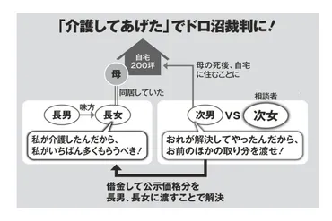 私が介護したのに！」長女の不満爆発 4きょうだい泥沼遺産争いは継続中 