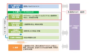 人権DDと責任あるサプライチェーン等における人権尊重のためのガイドライン 