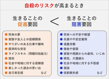 自殺対策とは │ 自殺対策概要 │ 厚生労働大臣指定法人・一般社団法人 いのち支える自殺対策推進センター