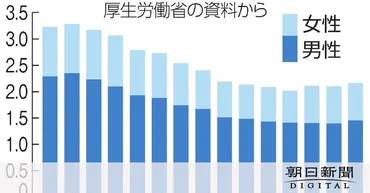 自殺者数が2年ぶり増 複雑化する相談 コロナ禍影響、生活の隅々に：朝日新聞デジタル