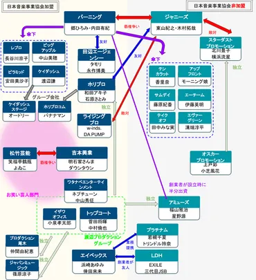 芸能界のドン？大物芸能事務所社長の顔ぶれとは？芸能界の権力者が明かす!!