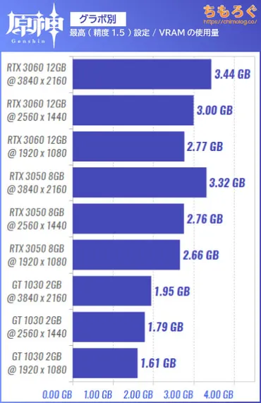 原神（PC版）の推奨スペックを検証：低スペで60 fpsは余裕？ 