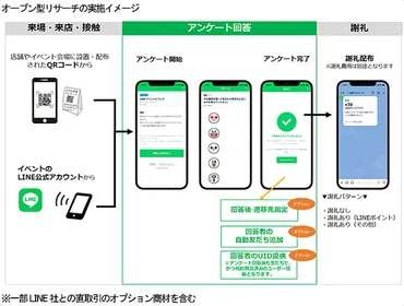 クロス・マーケティングがLINEリサーチで「オープン型リサーチ」の提供を開始 