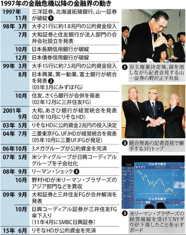 山一証券破綻から20年、金融業界の課題は？山一證券の真実とは！？