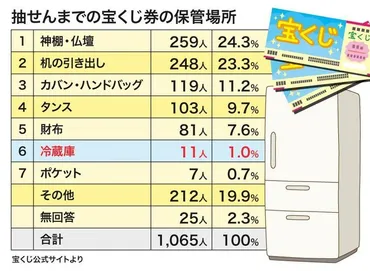 宝くじ高額当せん者の意外な保管場所 運を呼ぶには鮮度も命？