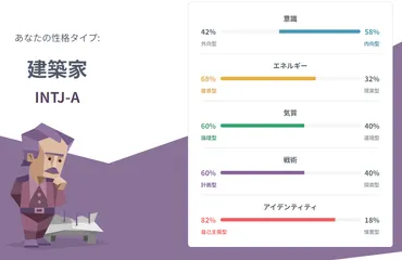 性格診断をやってみてください」と初めて言われた気がする：INTJ