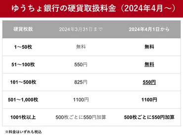 ゆうちょ銀行、2024年4月から硬貨取扱料金を値下げ 100枚まで無料 