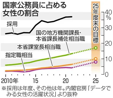 公務員事情！女性も働きやすいの？公務員、女性の未婚率高っ!?