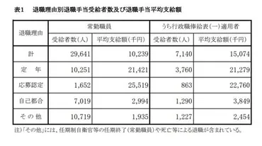 公務員「年金と退職金で安泰」といえない3つの理由。老後を過ごせるかシミュレーション（LIMO リーモ）