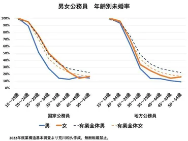 公務員は早く結婚しやすい」は本当か？男女で大きく違う公務員の年齢別未婚率（荒川和久） 
