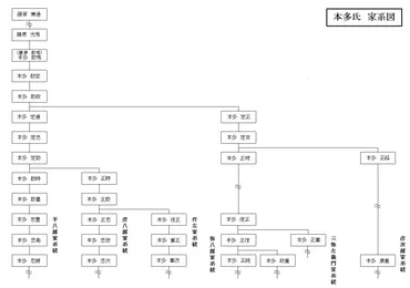 本多政重と本多家