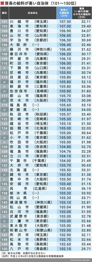 知事・市長の給与が高い500自治体ランキング 1位の自治体は平均の2倍を超える月160万円 