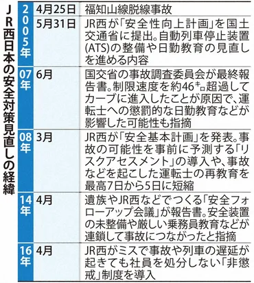 JR西日本の体質変わらず」 1分遅延で賃金カットに脱線事故遺族落胆 