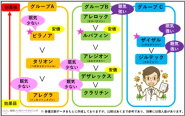 花粉症の飲み薬のお勧めは？