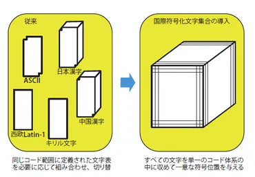 知っておきたい！ 文字コードの基礎知識 ……ASCII，シフトJIS，Unicode etc.：新刊ピックアップ