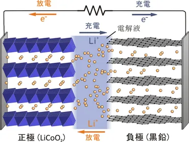 リチウムイオン電池の新規正極材料の開発に成功 